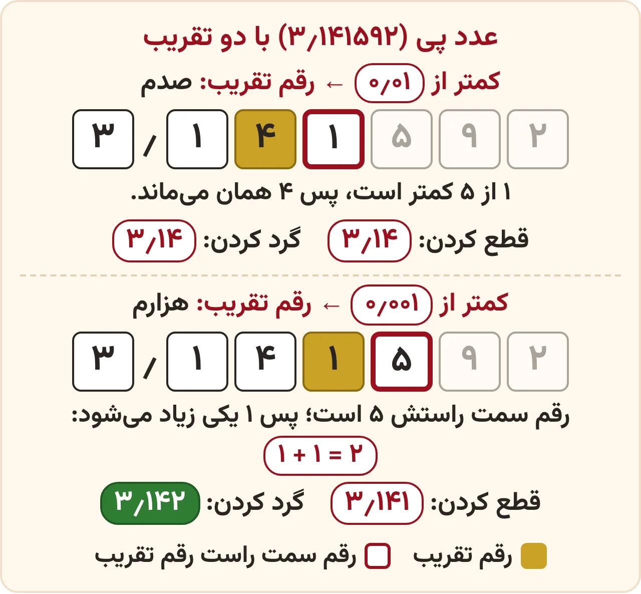 عدد پی ۳٫۱۴۱۵۹۲ با تقریب کمتر از یکصدم و یکهزارم به دو روش قطع کردن و گرد کردن، رقم تقریب زرد و رقم سمت راستش قابدار