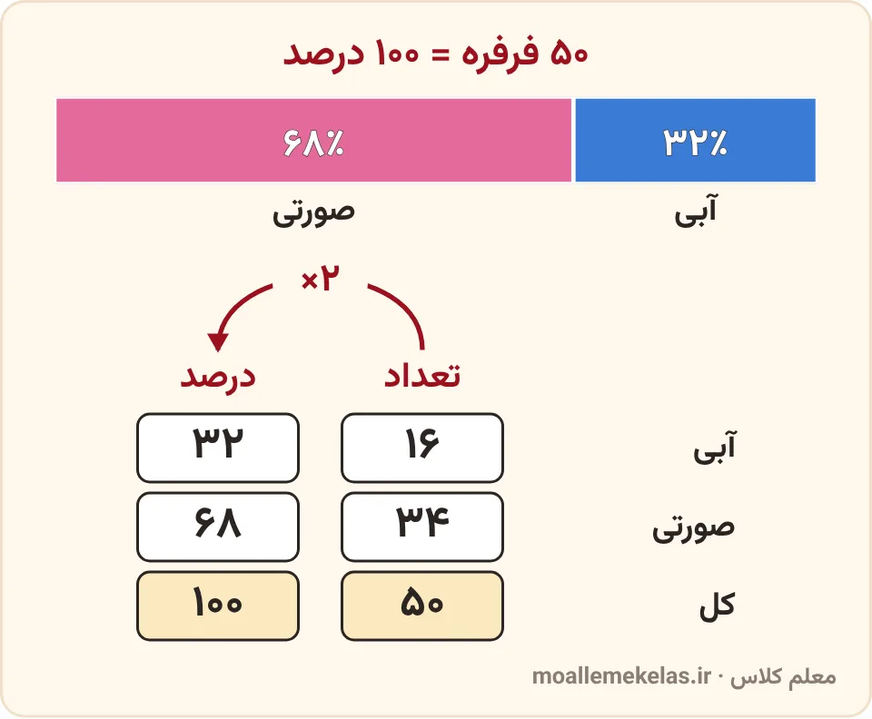 تمرین صفحه ۱۱۷ ریاضی ششم: نواری که ۳۲ درصد آن آبی و ۶۸ درصد آن صورتی است و جدول تناسب ۱۶ و ۳۴ از ۵۰ فرفره با ضرب در ۲