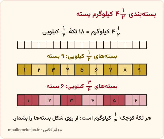 بسته‌بندی ۴ و نیم کیلوگرم پسته در بسته‌های ۱/۲ و ۳/۴ کیلویی، تمرین صفحه ۳۳ ریاضی ششم