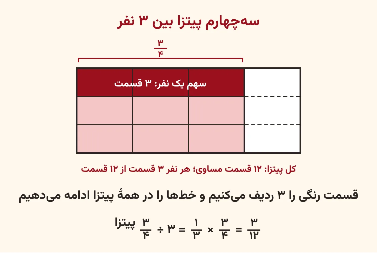 مستطیل پیتزا که به چهار ستون بریده شده و سه ستون رنگی سهچهارم را نشان میدهد، با دو خط افقی به دوازده قسمت تقسیم شده و سهم یک نفر یعنی سه قسمت از دوازده قسمت پررنگ است، آموزش صفحه ۶۲ ریاضی پنجم