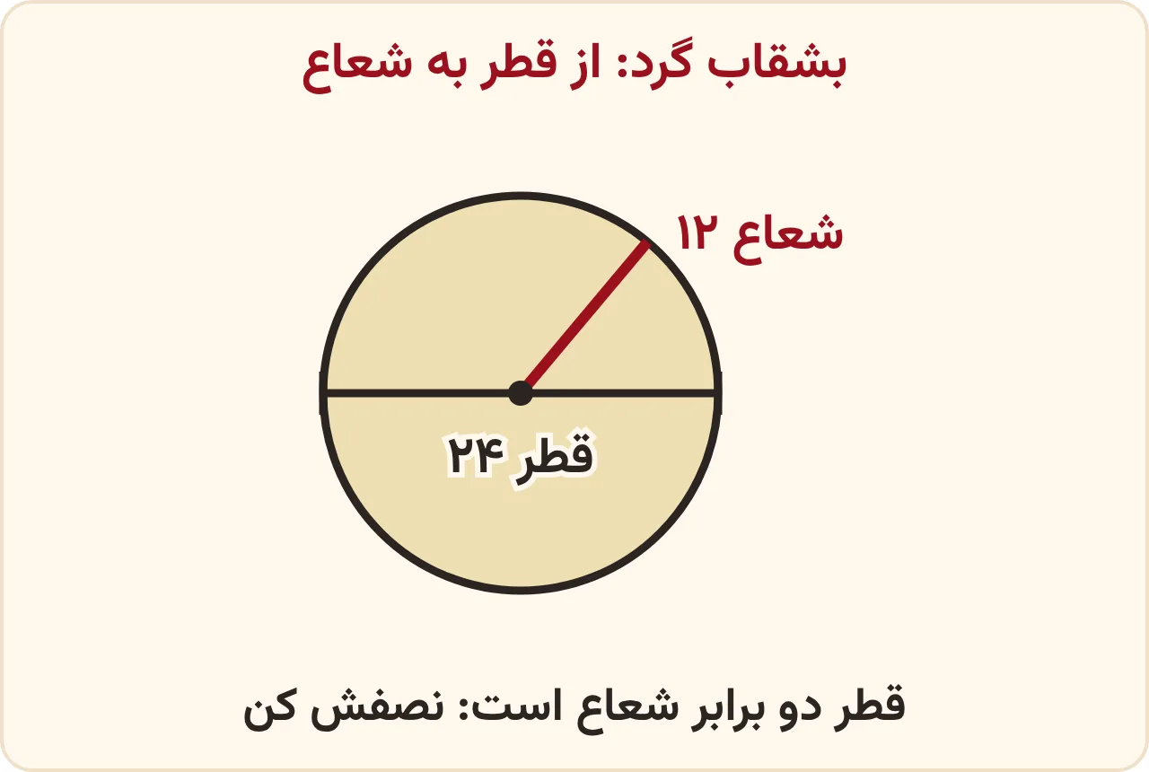قطر ۲۴ و شعاع ۱۲ سانتیمتر در یک بشقاب گرد، مساحت دایره از روی شعاع