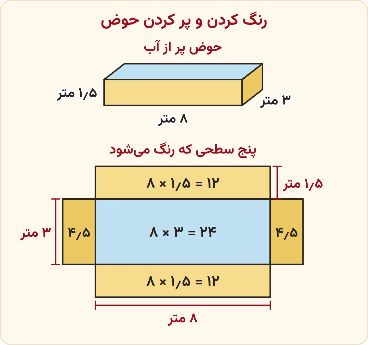 رنگ کردن و پر کردن حوض، تمرین صفحه ۹۷ ریاضی ششم: حوض ۸ در ۳ در ۱٫۵ متر و پنج مستطیل رنگشونده، یعنی کف و چهار دیوار، با مساحتهای ۲۴، ۱۲، ۱۲، ۴٫۵ و ۴٫۵ متر مربع