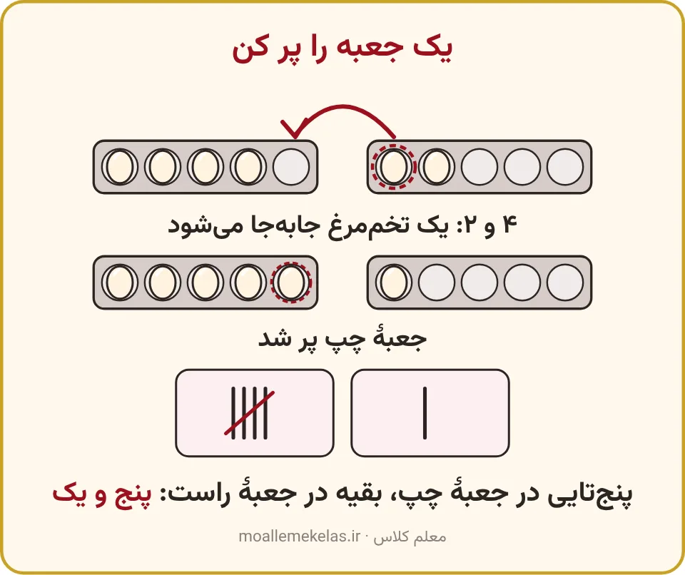 جعبهٔ تخم‌مرغ پرشده و چوب‌خط پنج و یک، تمرین صفحه ۶۵ ریاضی اول