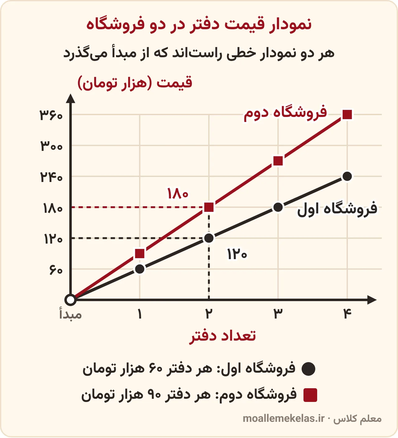 نمودار تناسب قیمت دفتر در دو فروشگاه، دو خط راست که از مبدأ میگذرند و خط فروشگاه دوم بالاتر است