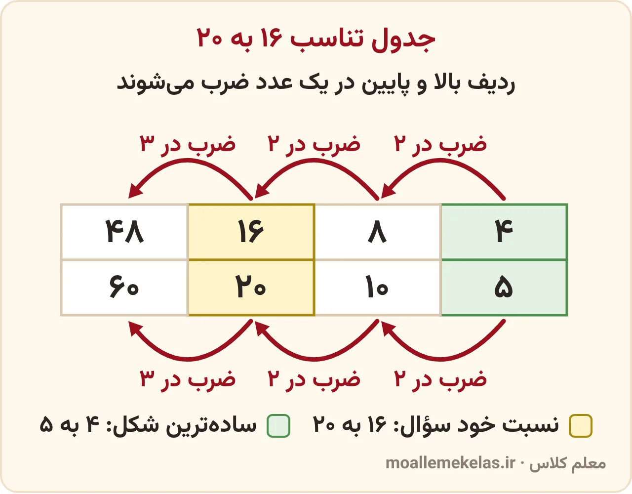 جدول تناسب برای تمرین صفحه ۱۱۱ ریاضی ششم: ستون‌های ۴ و ۵، ۸ و ۱۰، ۱۶ و ۲۰، ۴۸ و ۶۰ با پیکان‌های ضرب در ۲ و ۲ و ۳ بین ستون‌ها