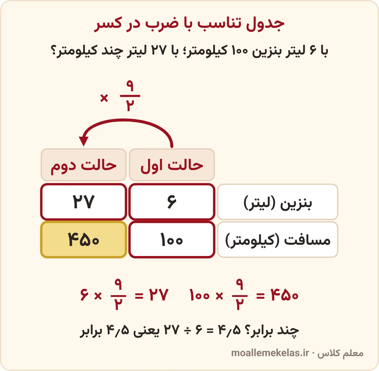 جدول تناسب با ضرب در کسر: خودرو با ۶ لیتر بنزین ۱۰۰ کیلومتر می‌رود؛ با ضرب هر دو سطر در نُه‌دوم، با ۲۷ لیتر بنزین ۴۵۰ کیلومتر
