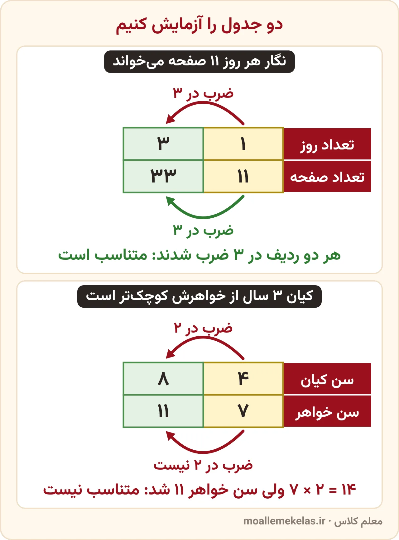 آزمون تناسب برای تمرین صفحه ۱۱۱ ریاضی ششم: جدول روز و صفحه (۱ روز و ۱۱ صفحه، ۳ روز و ۳۳ صفحه) که هر دو ردیف در ۳ ضرب می‌شوند و متناسب است، و جدول سن کیان و خواهرش (۴ و ۷، ۸ و ۱۱) که ردیف پایین در ۲ ضرب نمی‌شود و متناسب نیست