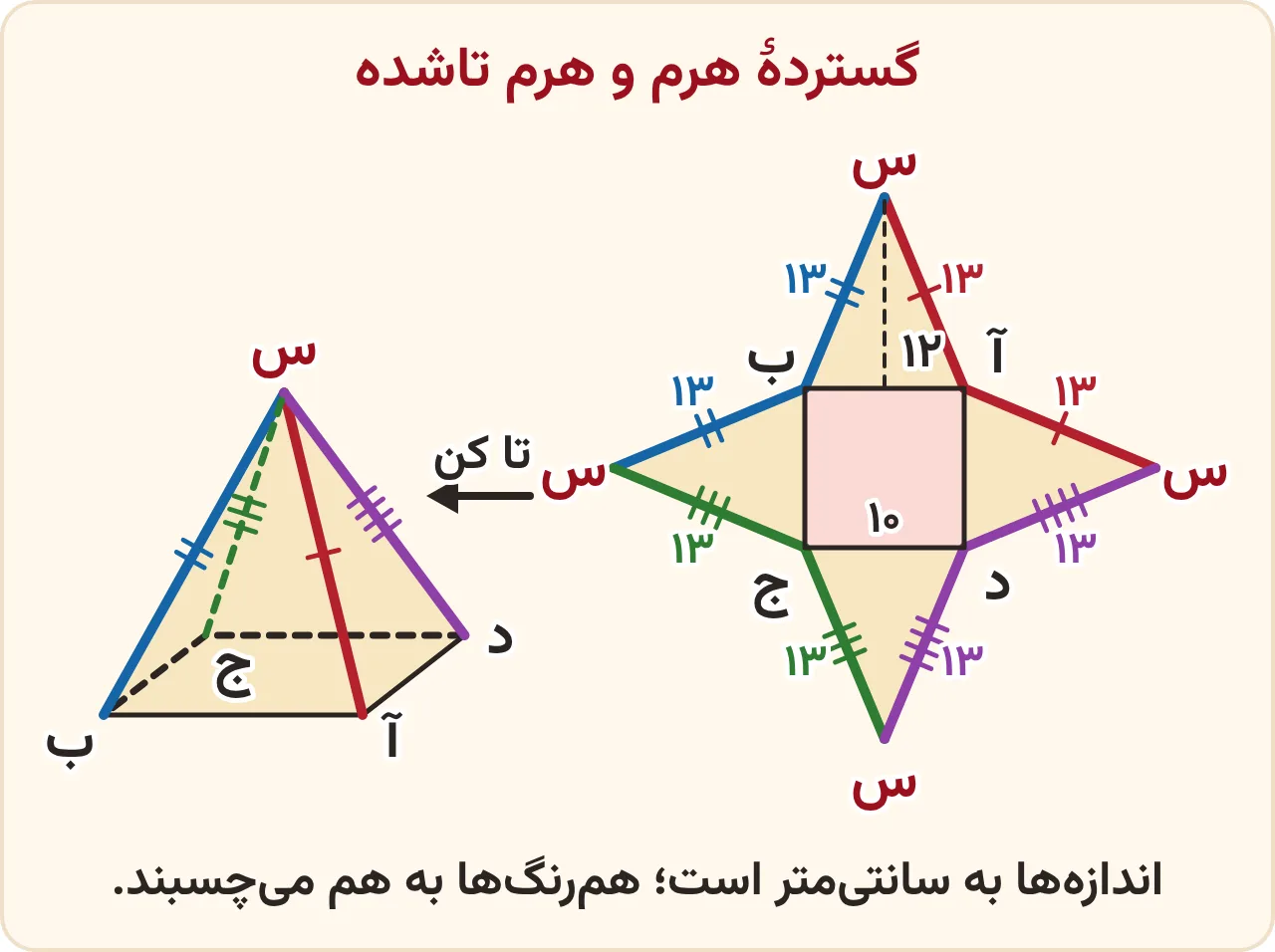 گستردهٔ هرم با قاعدهٔ مربع در تمرین صفحه ۹۴ ریاضی ششم: مربع ۱۰ سانتیمتری با چهار مثلث که ضلعهای کجشان ۱۳ سانتیمتر است و هرم تاشده در کنارش