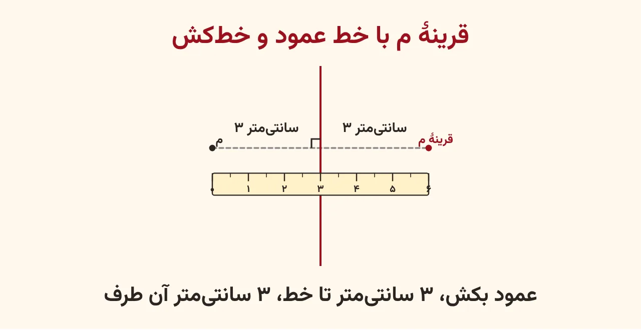 خط تقارن قرمز عمودی، نقطهٔ م در چپ، خطچین عمود با علامت زاویهٔ راست، خطکش زیر آن که ۳ سانتیمتر تا خط و ۳ سانتیمتر آن طرف را نشان میدهد و قرینهٔ م در راست، آموزش صفحه ۱۰۷ ریاضی پنجم