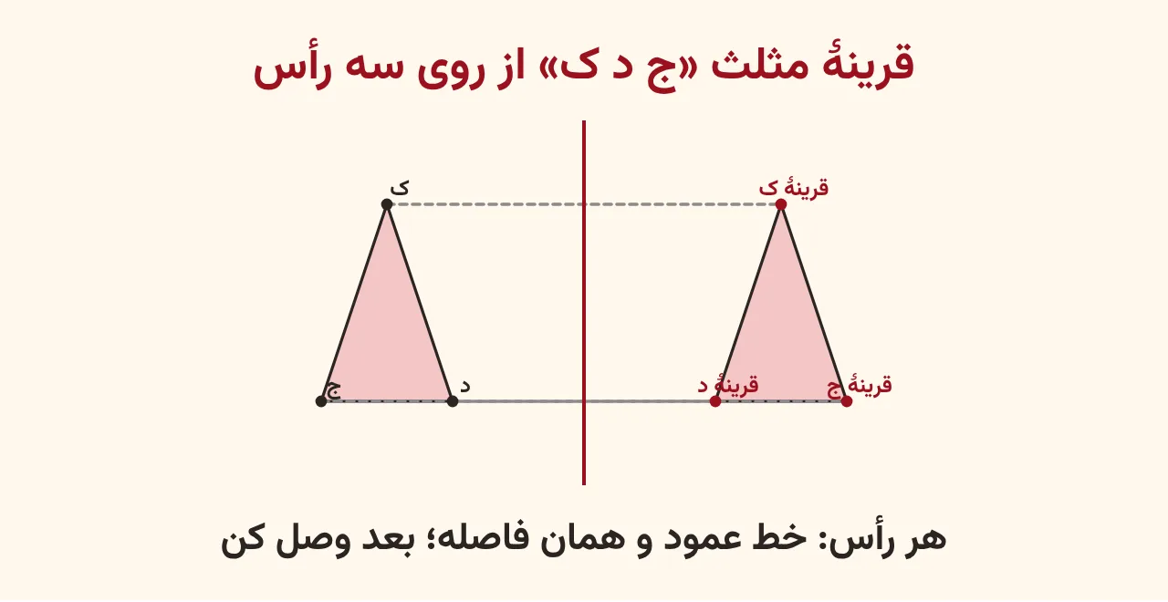 مثلث صورتی ج د ک در چپ خط تقارن قرمز و قرینهٔ آن در راست، با خطچینهای عمود از هر رأس به قرینهاش، آموزش صفحه ۱۰۷ ریاضی پنجم