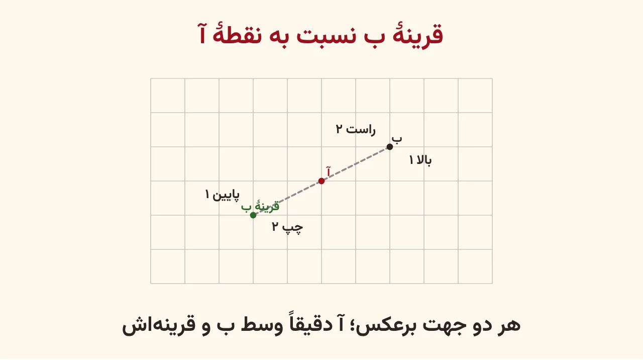 شبکهٔ شطرنجی با نقطهٔ آ قرمز در وسط، نقطهٔ ب دو خانه راست و یک خانه بالای آن و قرینهٔ ب دو خانه چپ و یک خانه پایین، با خطچین راهنما از ب تا قرینهاش از روی آ، آموزش صفحه ۱۱۰ ریاضی پنجم