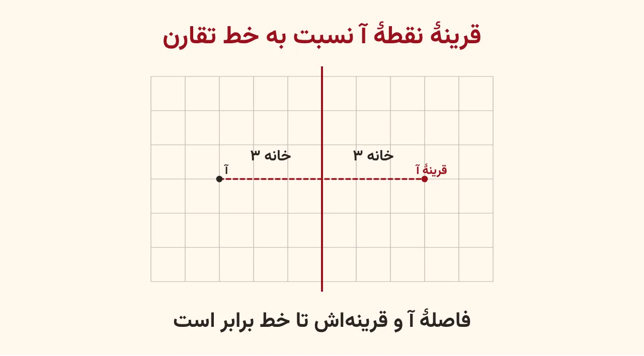 شبکهٔ شطرنجی با خط تقارن قرمز عمودی؛ نقطهٔ آ سه خانه در چپ خط و قرینهٔ آن سه خانه در راست خط روی همان ردیف، با پیکانهای شمارش خانهها، آموزش صفحه ۱۰۴ ریاضی پنجم