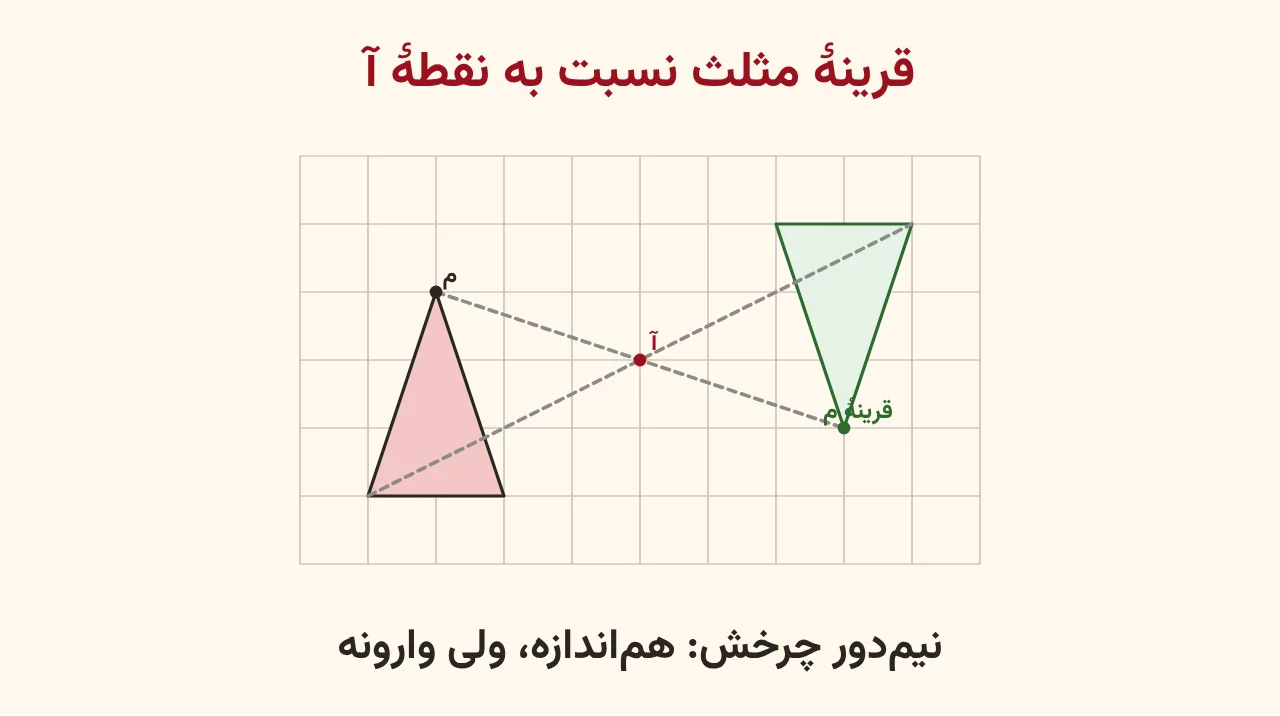 مثلث صورتی در چپ شبکه و قرینهٔ آن نسبت به نقطهٔ آ قرمز در راست، وارونه و هماندازه، با خطچین از هر رأس به قرینهاش از روی آ، آموزش صفحه ۱۱۰ ریاضی پنجم
