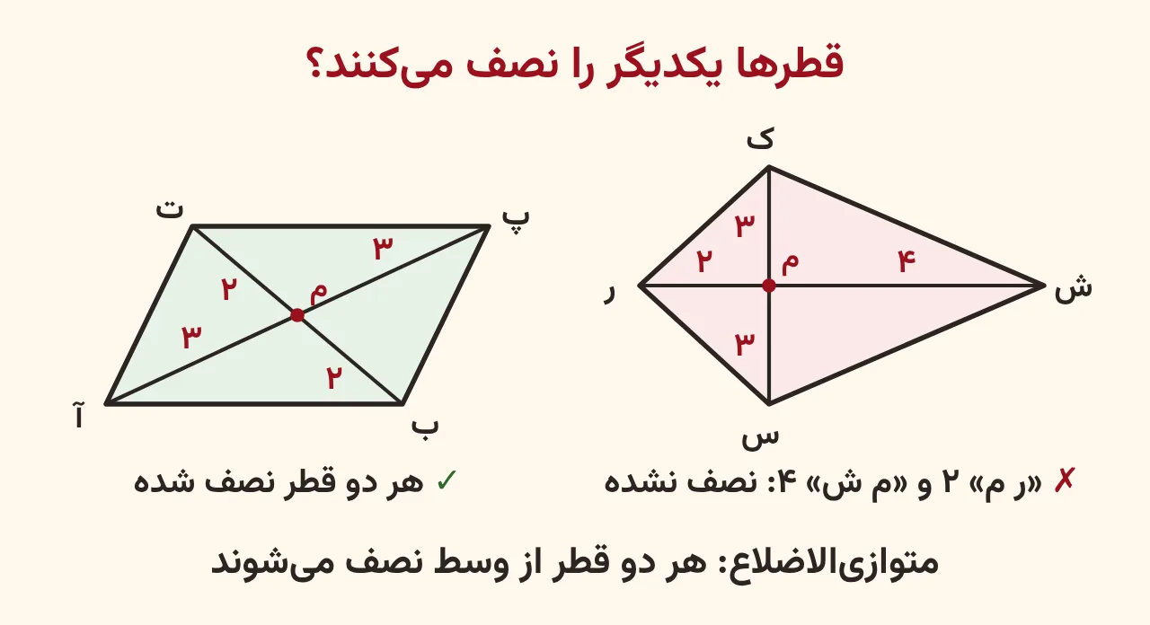 چهارضلعی ر س ش ک که قطر ر ش آن به دو قسمت ۲ و ۴ سانتی‌متری تقسیم شده و نصف نشده با علامت نادرست، کنار متوازی‌الاضلاعی که هر دو قطرش نصف شده با علامت درست، آموزش صفحه ۱۲۱ ریاضی پنجم