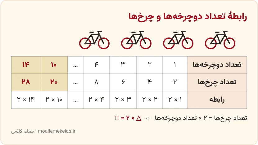 جدول تعداد دوچرخهها و چرخها، آموزش صفحه ۲ ریاضی ششم