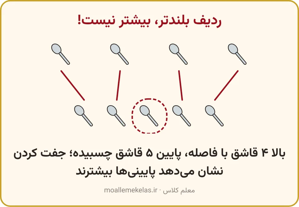 چهار قاشق با فاصله در بالا و پنج قاشق چسبیده در پایین که با خط جفت شده‌اند