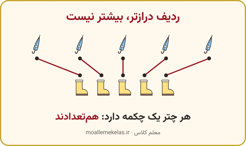 پنج چتر با فاصله و پنج چکمهٔ نزدیک به هم، جفتشده با خط