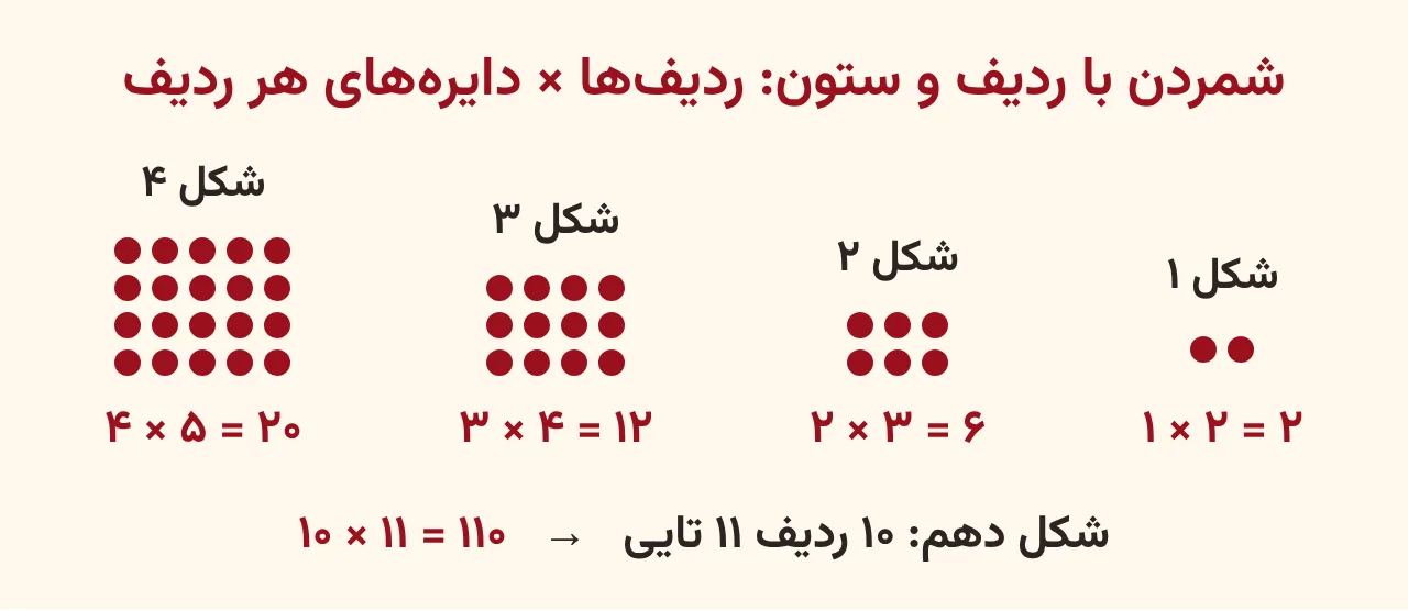 چهار شکل اول الگوی مستطیلی دایره‌ها با ۲ و ۶ و ۱۲ و ۲۰ دایره و نمایش ضرب تعداد ردیف در تعداد دایره‌های هر ردیف، آموزش صفحه ۳۳ ریاضی پنجم