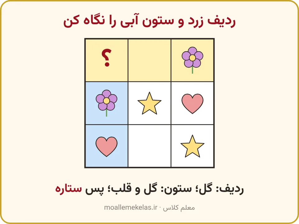 جدول سه در سه که ردیف و ستون یک خانهٔ خالی رنگی شده‌اند، جدول شگفت‌انگیز کلاس اول