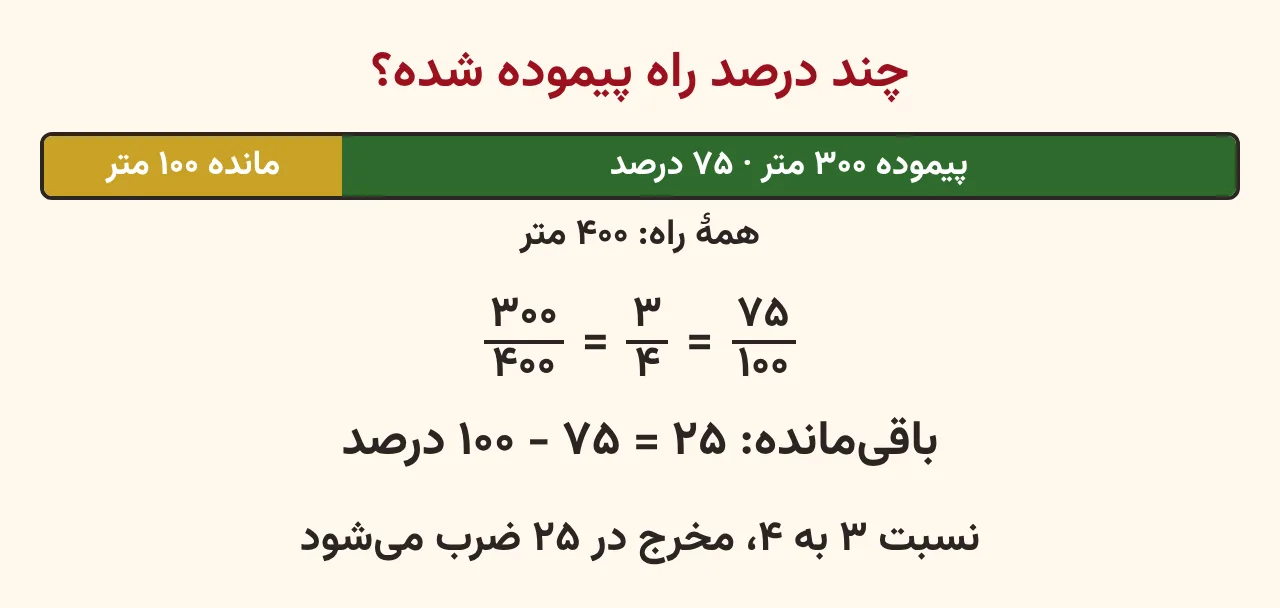 نوار راه چهارصد متری که سیصد متر آن یعنی هفتاد و پنج درصد پیموده شده و صد متر یعنی بیست و پنج درصد مانده، با نسبت سه چهارم مساوی هفتاد و پنج صدم، آموزش صفحه ۹۷ ریاضی پنجم