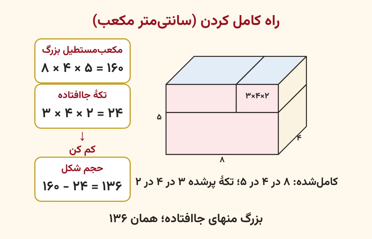 همان شکل که به مکعب‌مستطیل بزرگ ۸ در ۴ در ۵ کامل شده و کارت‌های ۱۶۰ منهای ۲۴ برابر ۱۳۶ سانتی‌متر مکعب، آموزش صفحه ۱۷۴ ریاضی پنجم