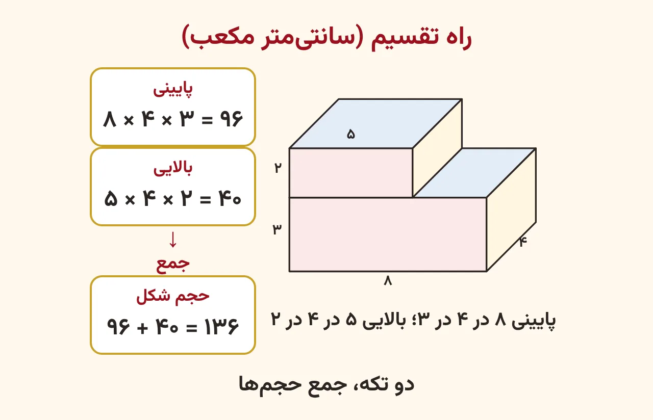 شکل پله‌ای از مکعب‌مستطیل پایینی ۸ در ۴ در ۳ و بالایی ۵ در ۴ در ۲ با کارت‌های ۹۶ و ۴۰ و جمع ۱۳۶ سانتی‌متر مکعب، آموزش صفحه ۱۷۴ ریاضی پنجم