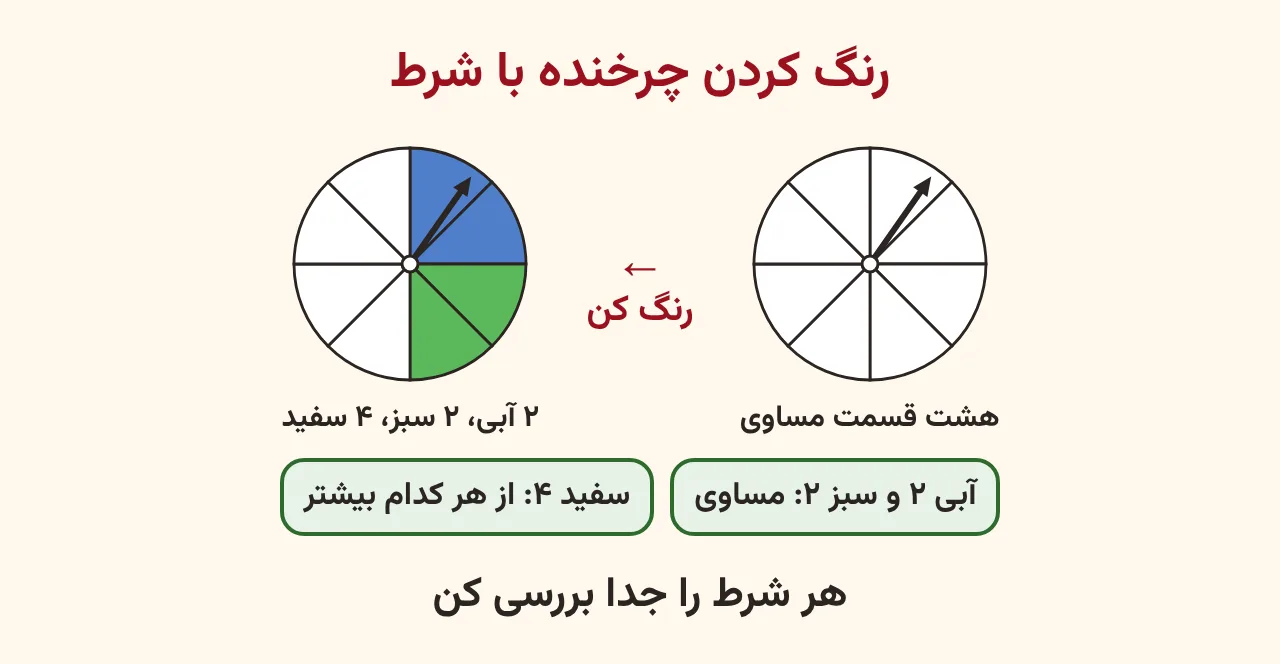 چرخندهٔ هشت قسمتی سفید و همان چرخنده که دو قسمتش آبی، دو قسمتش سبز و چهار قسمتش سفید رنگ شده با بررسی شرط‌ها، آموزش صفحه ۲۰۲ ریاضی پنجم