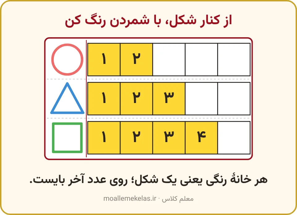 جدول شمارش شکلها با خانههای رنگی شمارهدار، تمرین صفحه ۳ ریاضی اول