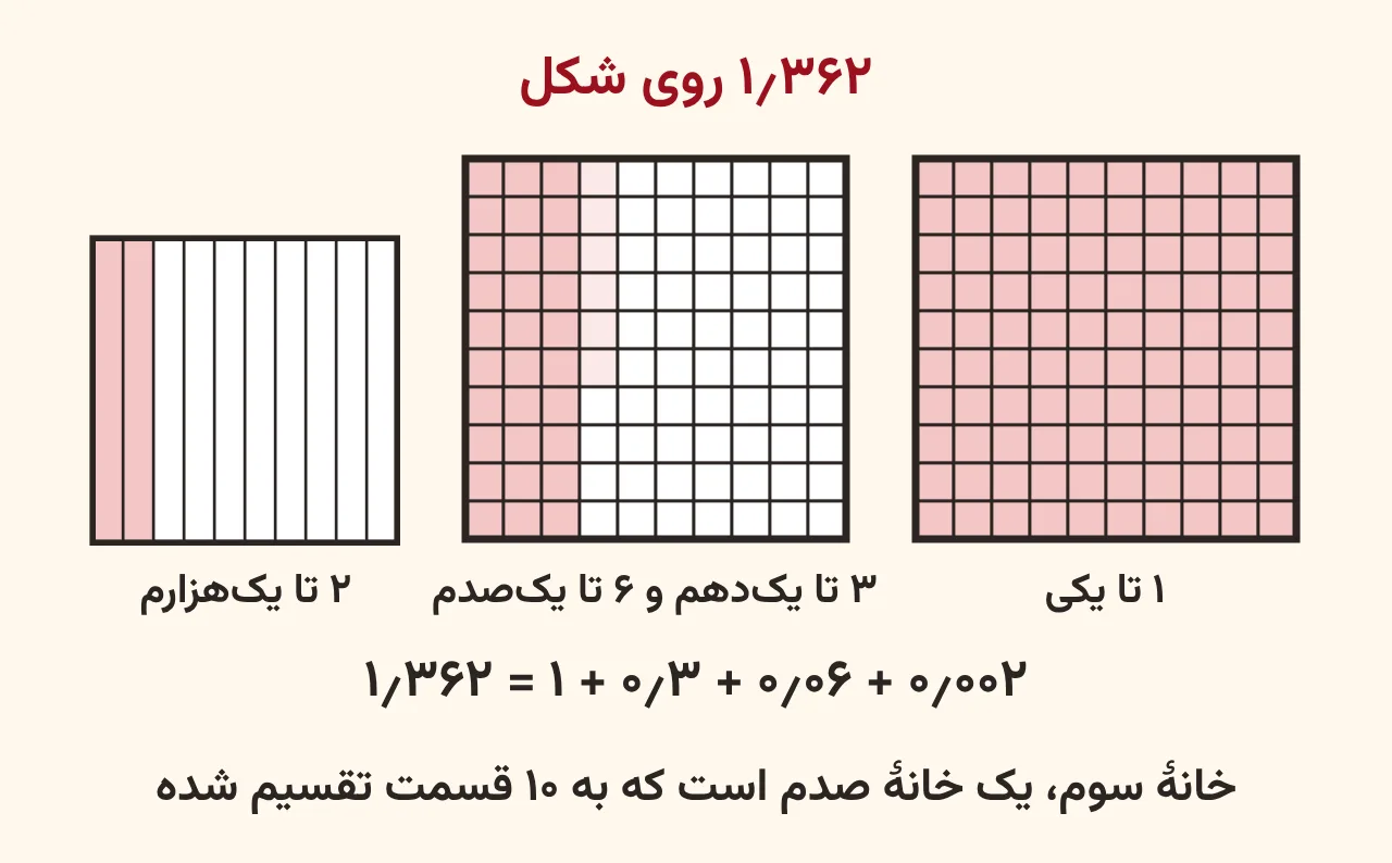 یک مربع صدخانه‌ای کاملاً رنگی، مربع دوم با سه ستون و شش خانهٔ رنگی و یک خانهٔ بزرگ‌شدهٔ ده‌قسمتی با دو قسمت رنگی که روی هم ۱٫۳۶۲ را نشان می‌دهند، آموزش صفحه ۱۳۶ ریاضی پنجم