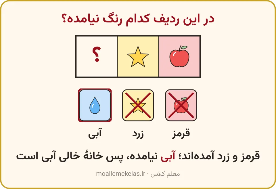 ردیفی با قرمز و زرد و یک خانهٔ خالی که آبی میشود، جدول شگفتانگیز کلاس اول