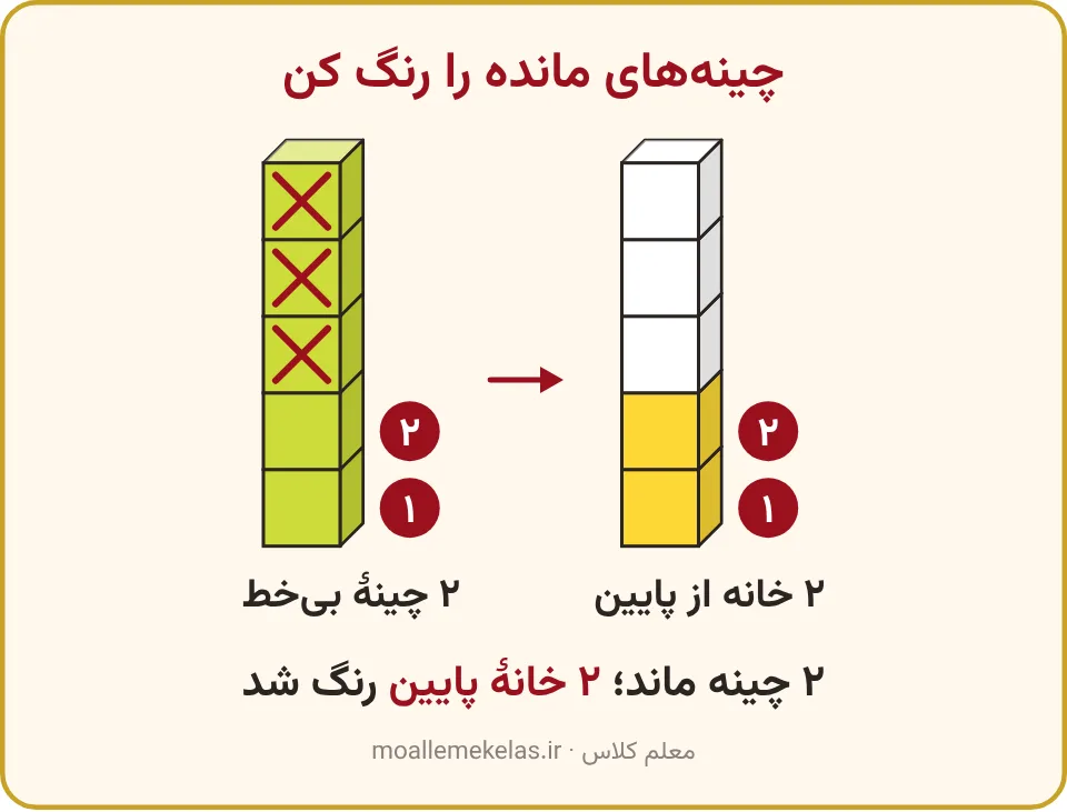 شمردن دو چینهٔ خط‌نخورده و رنگ کردن دو خانه از پایین چینهٔ پنج‌تایی، آموزش صفحه ۴۰ ریاضی اول