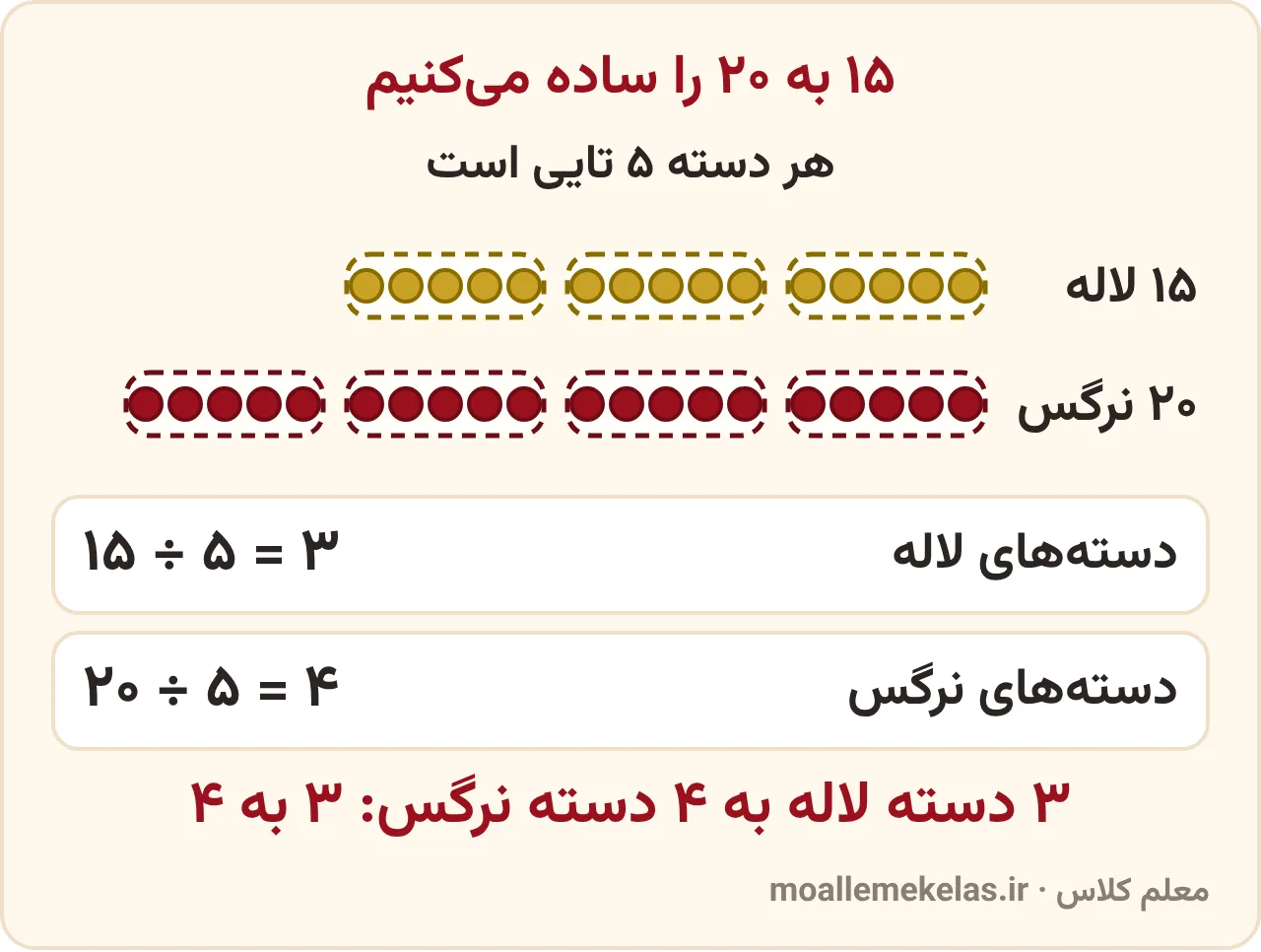 ساده کردن نسبت ۱۵ به ۲۰ در تمرین صفحه ۱۱۰ ریاضی ششم: ۱۵ لاله در ۳ دستهٔ پنجتایی و ۲۰ نرگس در ۴ دستهٔ پنجتایی؛ نسبت سادهشده ۳ به ۴ است