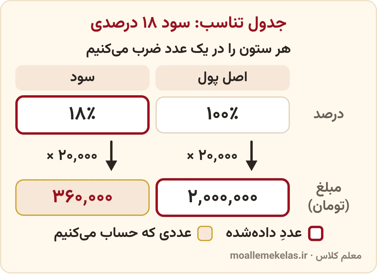 تمرین صفحه ۱۲۱ ریاضی ششم، جدول تناسب سود ۱۸ درصدی: ستون اصل پول ۱۰۰ درصد و ۲٬۰۰۰٬۰۰۰ تومان، ستون سود ۱۸ درصد و ۳۶۰٬۰۰۰ تومان، هر ستون در ۲۰٬۰۰۰ ضرب شده