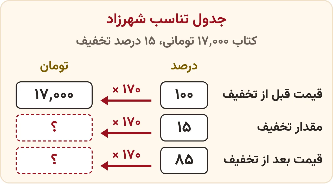تمرین صفحه ۱۲۴ ریاضی ششم: جدول تناسب با قیمت قبل از تخفیف ۱۰۰ درصد برابر ۱۷٬۰۰۰ تومان، تخفیف ۱۵ درصد و قیمت بعد از تخفیف ۸۵ درصد