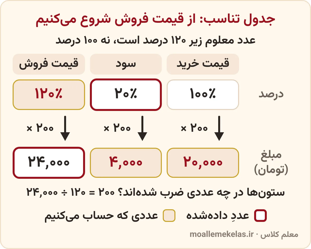 تمرین صفحه ۱۲۳ ریاضی ششم، جدول تناسب برای پیدا کردن قیمت خرید از قیمت فروش: قیمت فروش ۱۲۰ درصد و ۲۴٬۰۰۰ تومان، قیمت خرید ۱۰۰ درصد و ۲۰٬۰۰۰ تومان، سود ۲۰ درصد و ۴۰۰۰ تومان، هر ستون در ۲۰۰ ضرب شده