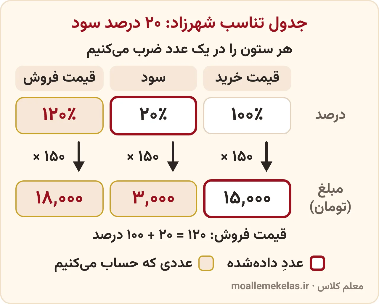 تمرین صفحه ۱۲۲ ریاضی ششم، جدول تناسب شهرزاد برای ۲۰ درصد سود: قیمت خرید ۱۰۰ درصد و ۱۵٬۰۰۰ تومان، سود ۲۰ درصد و ۳۰۰۰ تومان، قیمت فروش ۱۲۰ درصد و ۱۸٬۰۰۰ تومان، هر ستون در ۱۵۰ ضرب شده