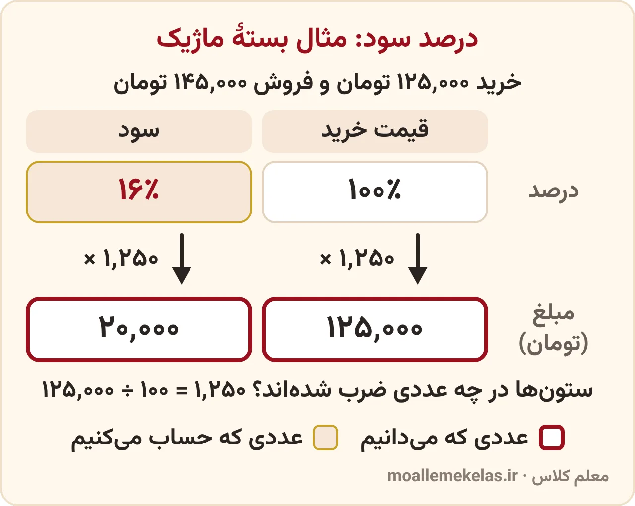 آموزش صفحه ۱۲۳ ریاضی ششم، پیدا کردن درصد سود با جدول تناسب: قیمت خرید ۱۰۰ درصد و ۱۲۵٬۰۰۰ تومان، سود ۱۶ درصد و ۲۰٬۰۰۰ تومان، هر ستون در ۱۲۵۰ ضرب شده