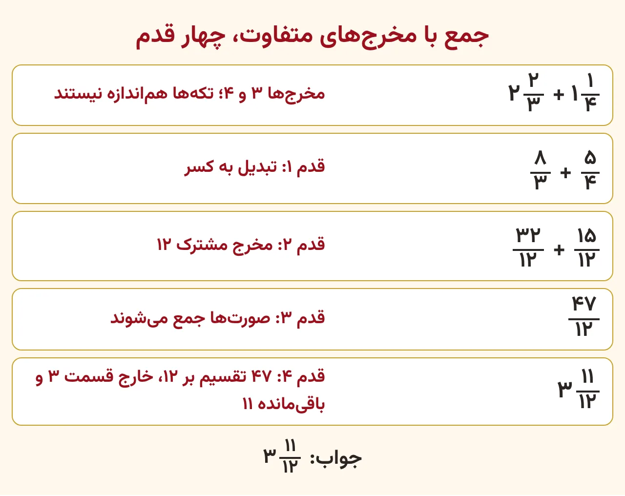نمودار چهار قدمی جمع دو و دوسوم با یک و یکچهارم: تبدیل به کسر، مخرج مشترک دوازده، جمع صورتها و برگشت به عدد مخلوط سه و یازدهدوازدهم، آموزش صفحه ۴۹ ریاضی پنجم