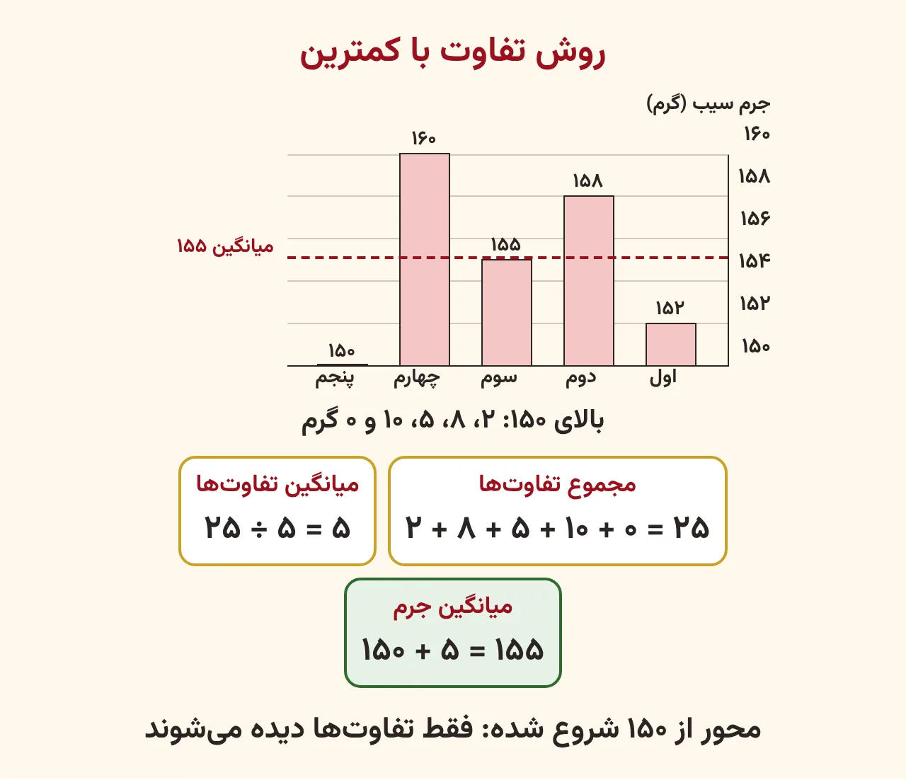 نمودار ستونی جرم پنج سیب با محور عمودی از صد و پنجاه و خطچین میانگین صد و پنجاه و پنج و محاسبهٔ میانگین تفاوتها، آموزش صفحه ۱۹۵ ریاضی پنجم