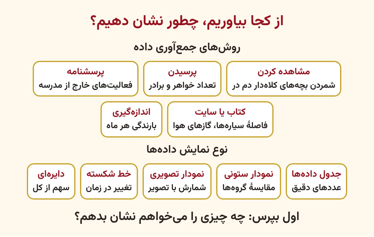 پنج روش جمعآوری داده با یک مثال برای هر کدام و پنج نوع نمایش دادهها با موضوع مناسب هر کدام، آموزش صفحه ۱۹۱ ریاضی پنجم