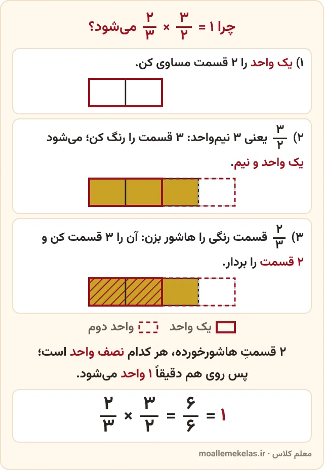 شکل تمرین صفحه ۲۹ ریاضی ششم برای معکوس عدد: یک واحد دو قسمتی، سه نیم‌واحد رنگی و دو قسمت هاشورخورده که برابر یک واحد است