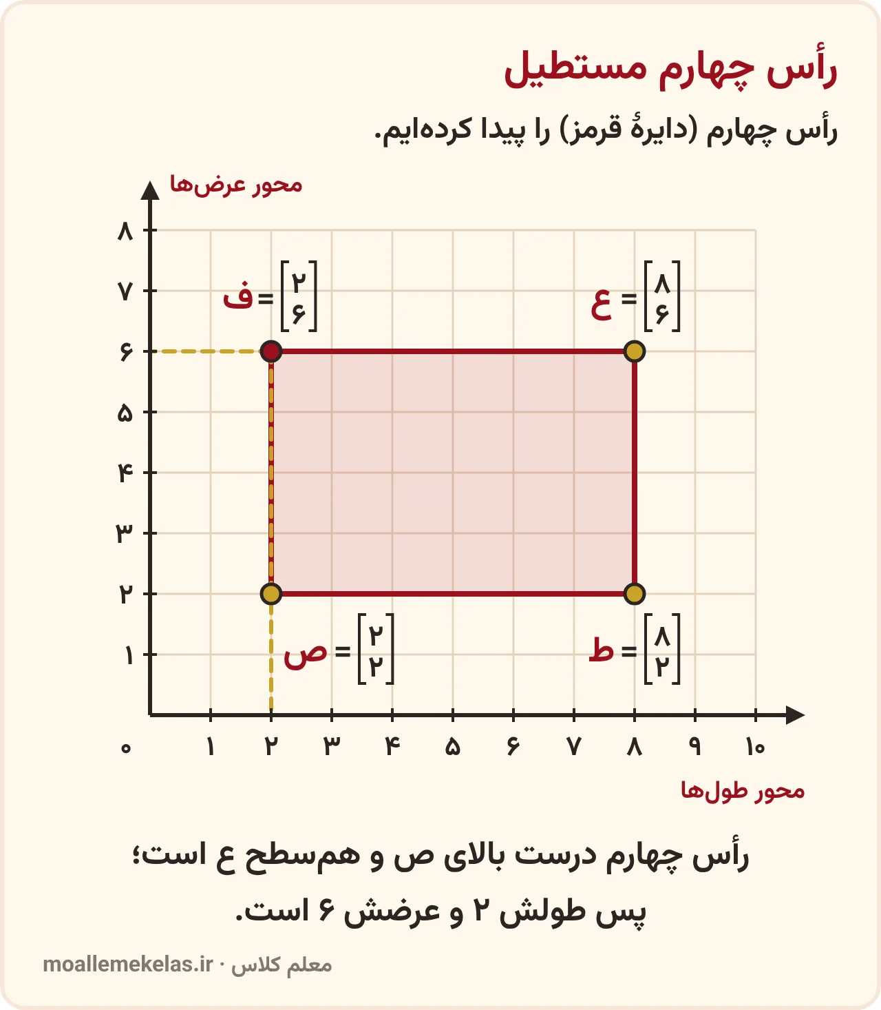 پیدا کردن رأس چهارم مستطیل روی صفحهٔ مختصات از روی سه رأس، مختصات رأسهای شکل