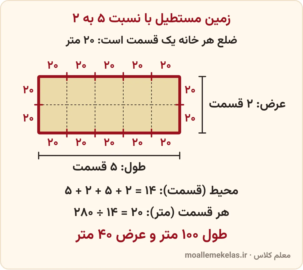 تمرین صفحه ۱۲۰ ریاضی ششم، زمین مستطیلی با نسبت طول به عرض ۵ به ۲: طول ۵ قسمت و عرض ۲ قسمت و هر قسمت ۲۰ متر است؛ دور تا دور زمین ۱۴ قسمت ۲۰ متری است، یعنی محیط ۲۸۰ متر