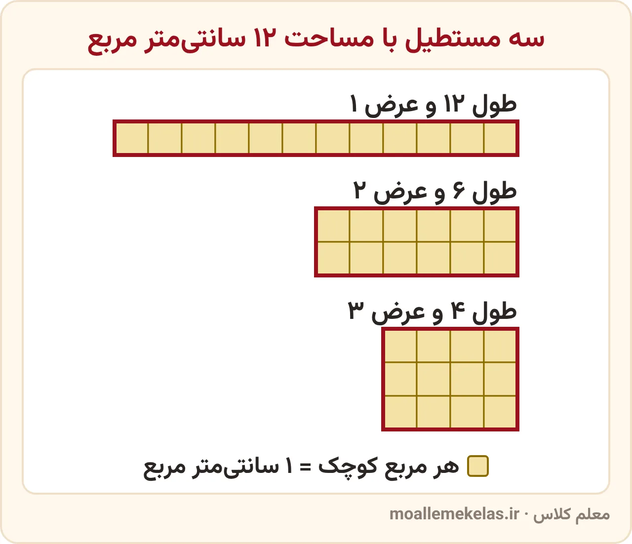 سه مستطیل با مساحت ۱۲ سانتی‌متر مربع روی شبکهٔ ۱ سانتی‌متری، واحدهای سطح ریاضی ششم