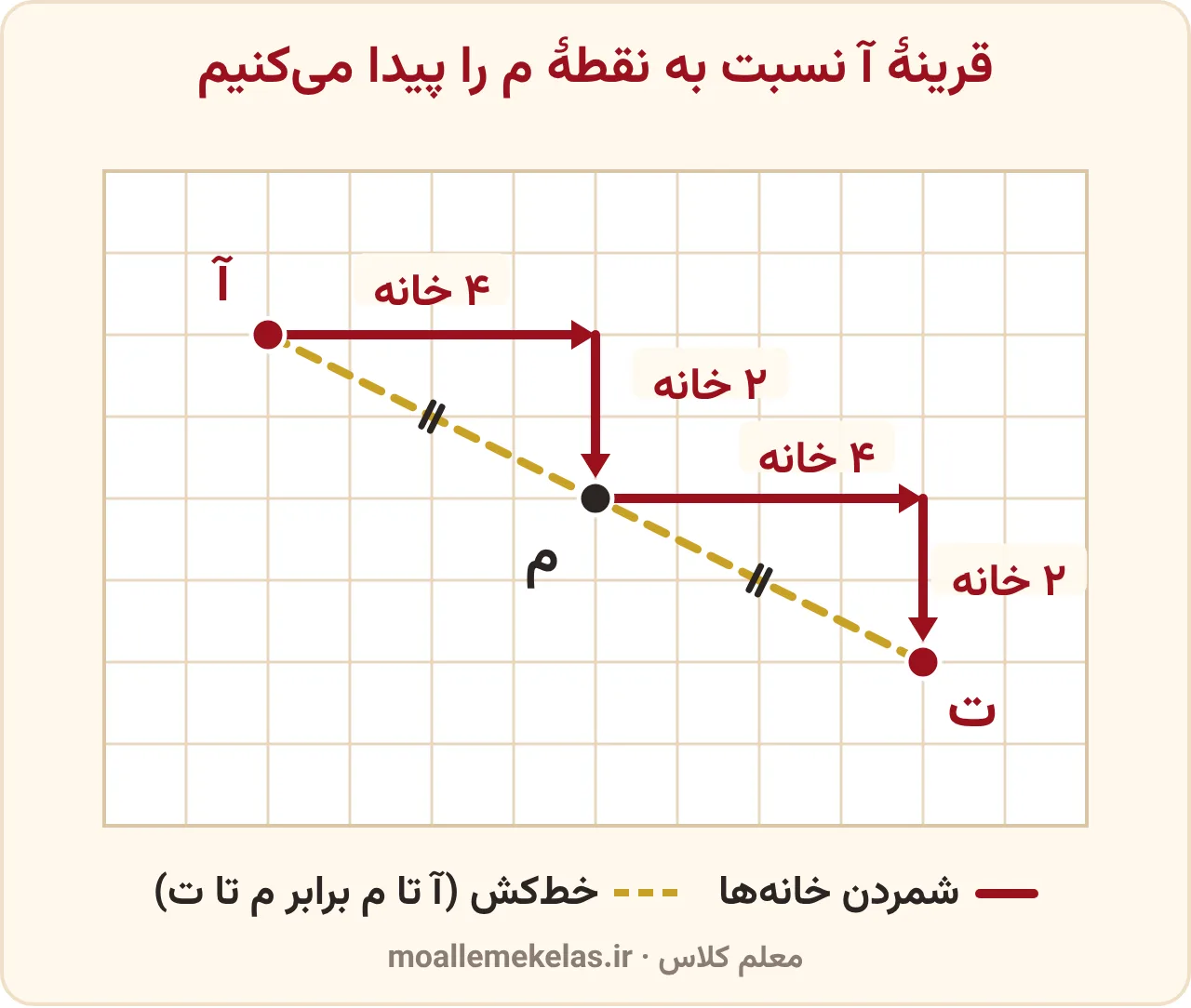 قرینهٔ نقطه نسبت به نقطه روی شبکهٔ شطرنجی: از آ تا م چهار خانه راست و دو خانه پایین، همین حرکت از م تا ت