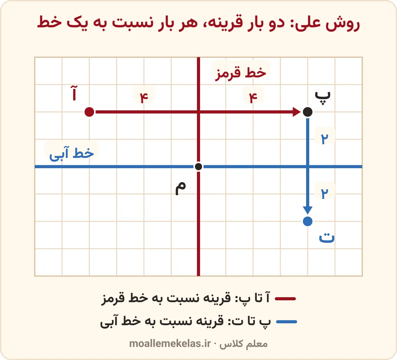 روش علی برای قرینهٔ نقطه نسبت به نقطه: قرینهٔ آ نسبت به خط قرمز نقطهٔ پ و قرینهٔ پ نسبت به خط آبی نقطهٔ ت