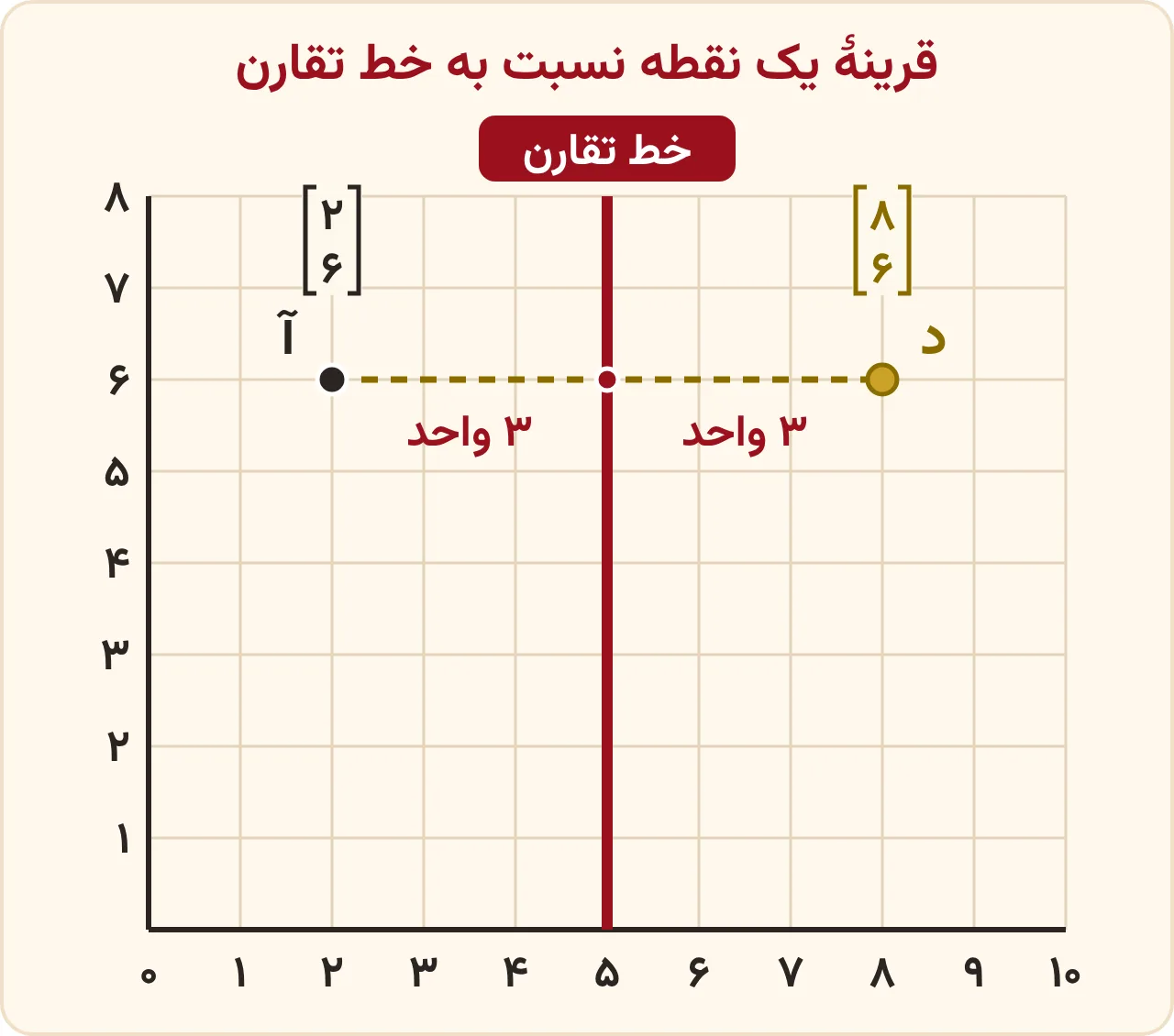 تمرین صفحه ۸۰ ریاضی ششم، مختصات قرینهٔ نقطه: نقطهٔ آ با طول ۲ و عرض ۶ و قرینه‌اش د با طول ۸ و عرض ۶ دو طرف خط تقارن عمودی از عدد ۵ هستند و هر دو ۳ واحد از خط فاصله دارند