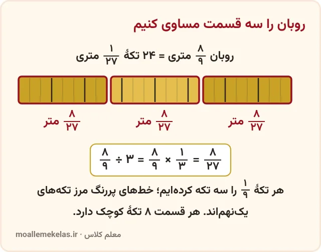 روبان ۸/۹ متری که به سه قسمت مساوی ۸/۲۷ متری تقسیم شده، مسئله‌های تقسیم کسرها
