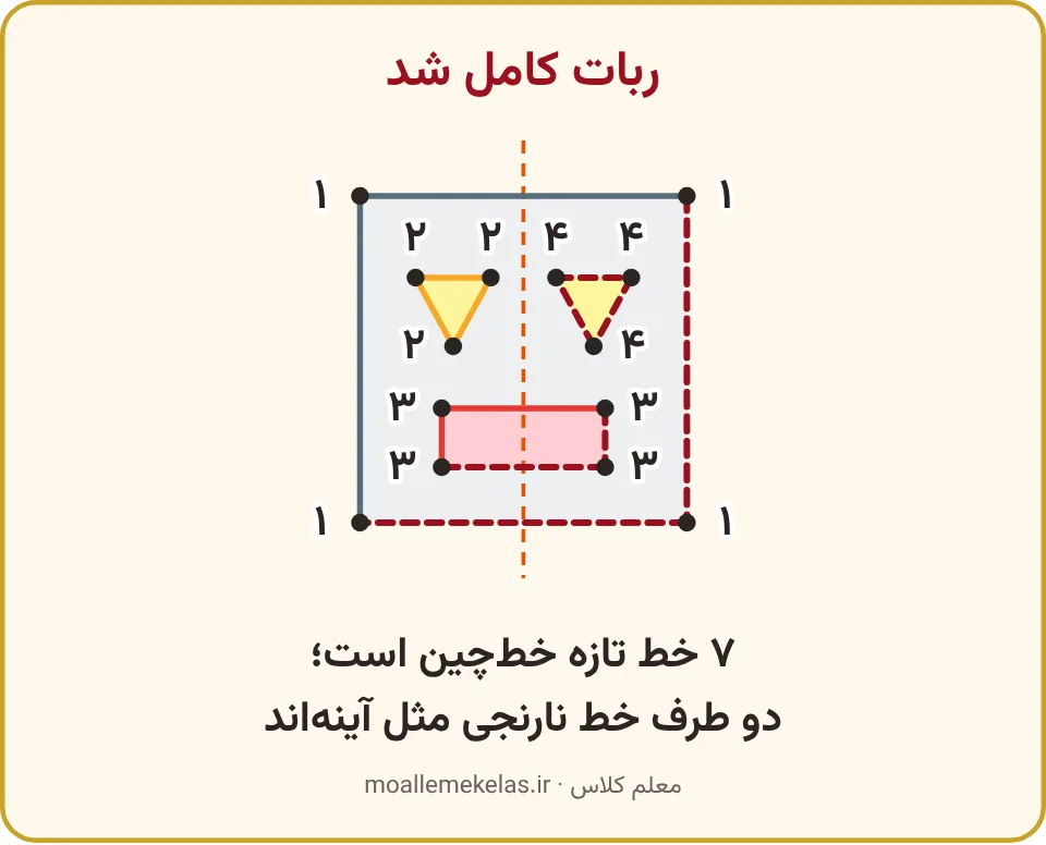 ربات کامل با خطهای تازهٔ خطچین و خط آینهٔ نارنجی