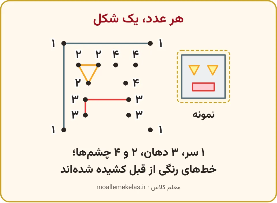 تمرین صفحه ۹۱ ریاضی اول: نمونهٔ ربات و نقطههای عدددار نیمهکاره